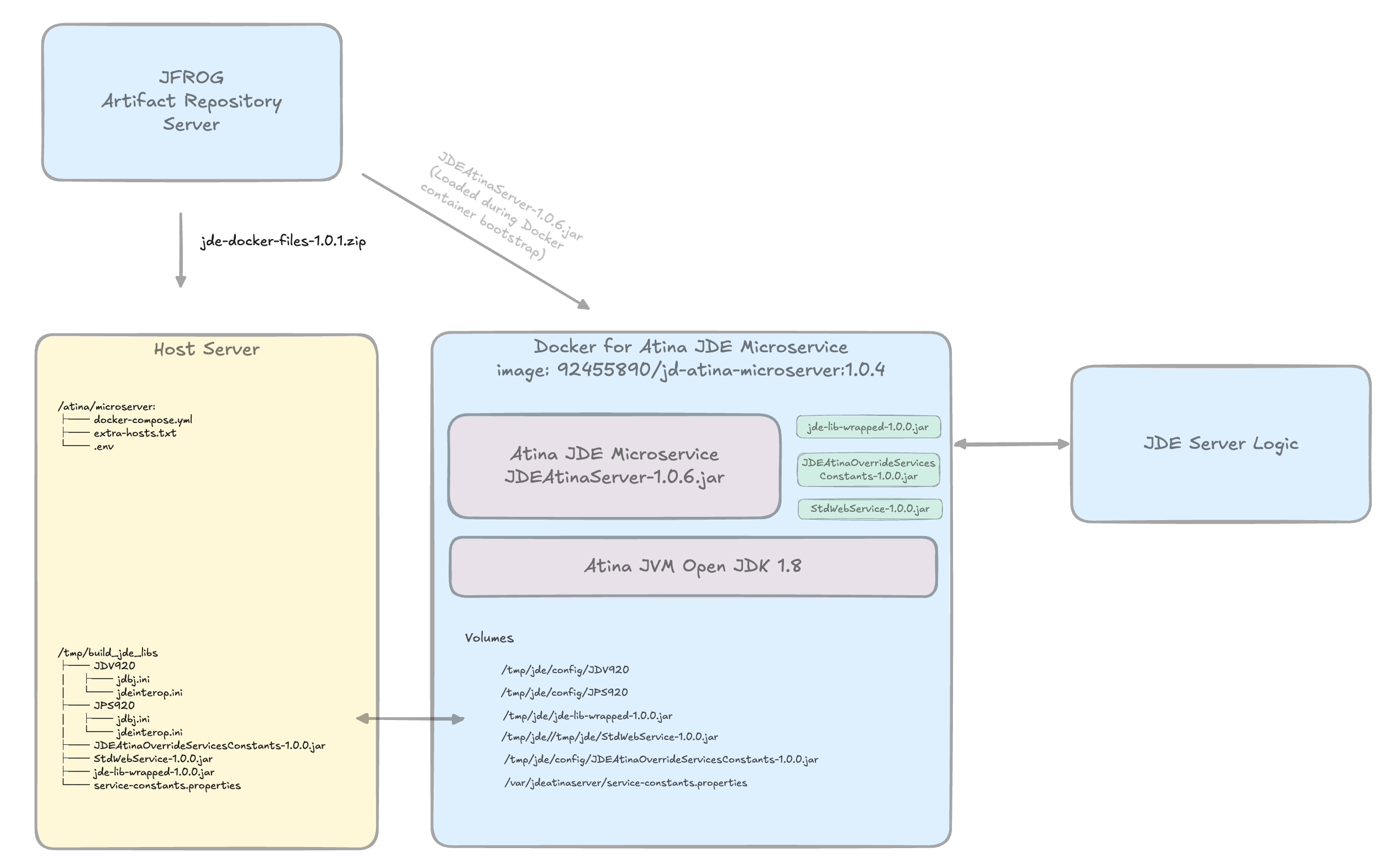 Architecture Overview