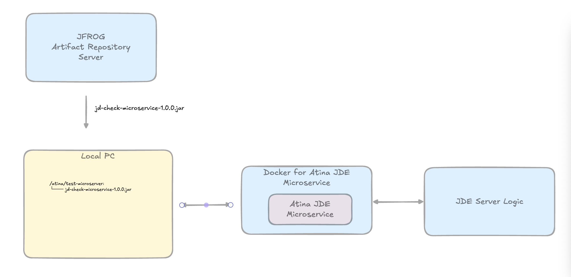 Architecture Overview
