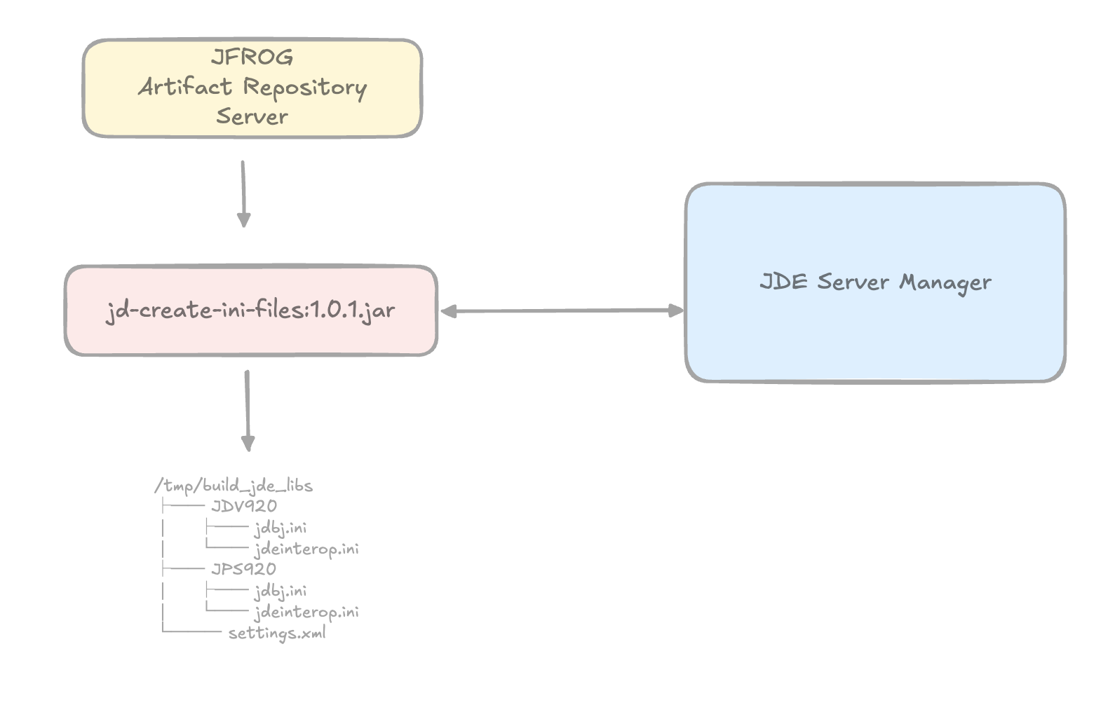 Architecture Overview