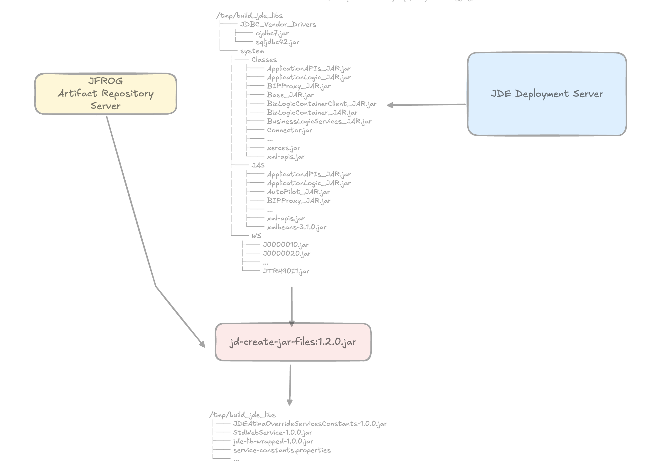 Architecture Overview