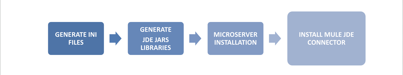 Architecture Overview